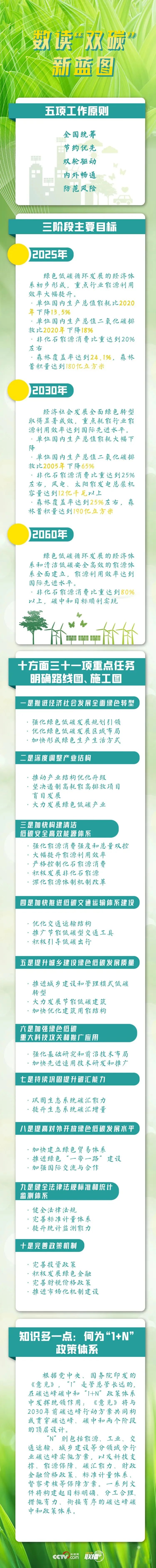 何为“1+N”政策体系?数读“双碳”新蓝图:明确十方面路线图、施工图!